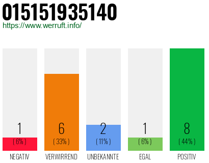 Rufnummer 015151935140 Telefonnummer 015151935140