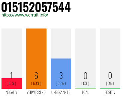Rufnummer 015152057544 Telefonnummer 015152057544