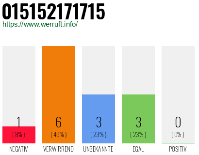 Rufnummer 015152171715 Telefonnummer 015152171715