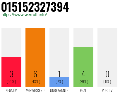 Rufnummer 015152327394 Telefonnummer 015152327394