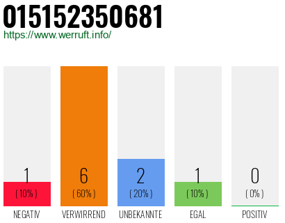 Telefonnummer 015152350681
