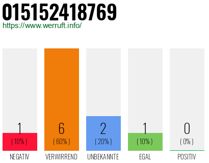 Rufnummer 015152418769 Telefonnummer 015152418769