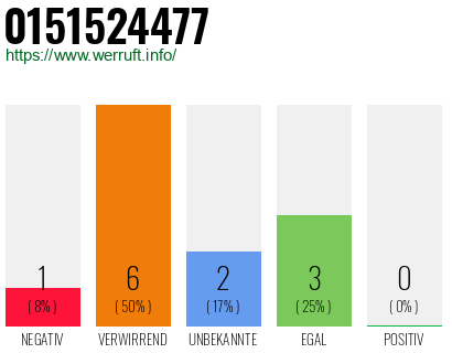 Rufnummer 0151524477 Telefonnummer 0151524477