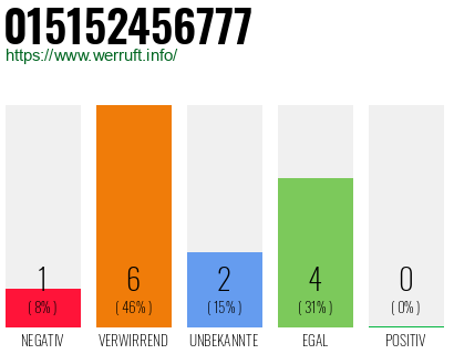 Rufnummer 015152456777 Telefonnummer 015152456777