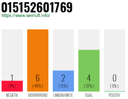Rufnummer 015152601769 Telefonnummer 015152601769