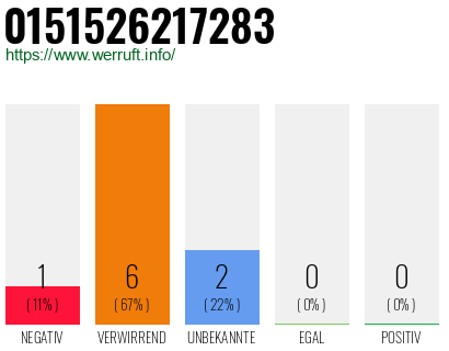 Rufnummer 0151526217283 Telefonnummer 0151526217283