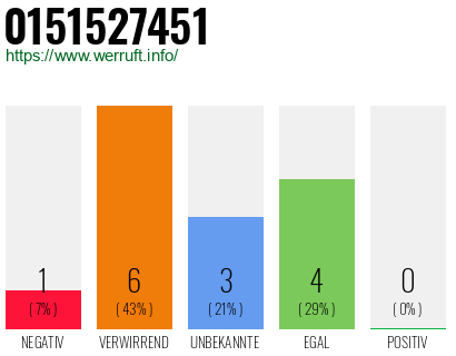 Rufnummer 0151527451 Telefonnummer 0151527451
