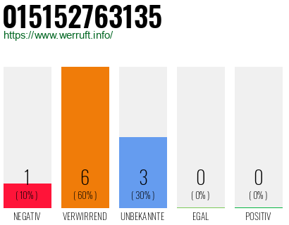 Rufnummer 015152763135 Telefonnummer 015152763135