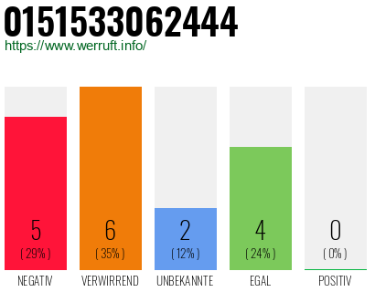 Rufnummer 0151533062444 Telefonnummer 0151533062444