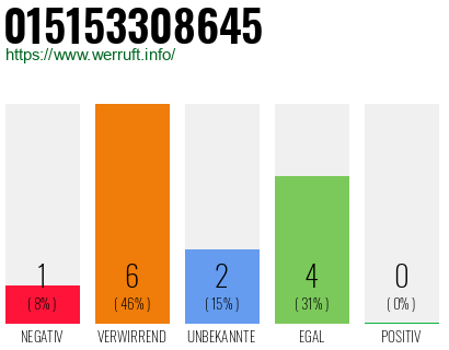 Rufnummer 015153308645 Telefonnummer 015153308645