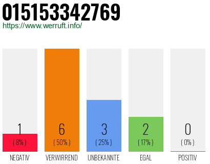 Rufnummer 015153342769 Telefonnummer 015153342769