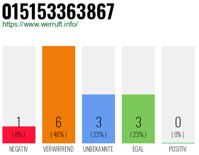 Rufnummer 015153363867 Telefonnummer 015153363867