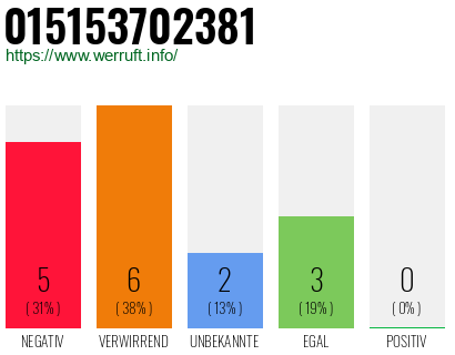 Rufnummer 015153702381 Telefonnummer 015153702381