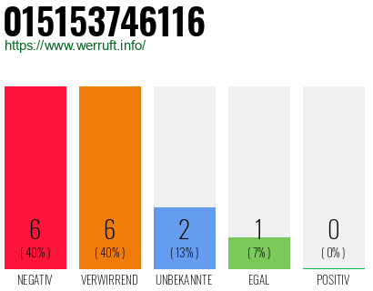 Rufnummer 015153746116 Telefonnummer 015153746116