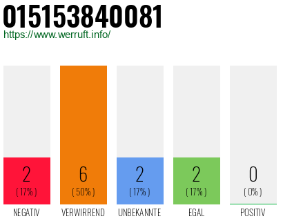 Rufnummer 015153840081 Telefonnummer 015153840081