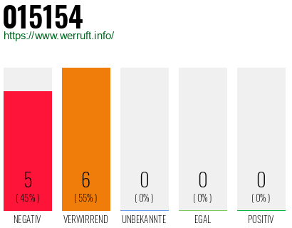 Rufnummer 015154 Telefonnummer 015154