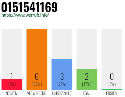 Rufnummer 0151541169 Telefonnummer 0151541169
