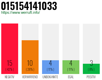 Rufnummer 015154141033 Telefonnummer 015154141033
