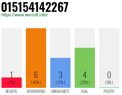 Rufnummer 015154142267 Telefonnummer 015154142267
