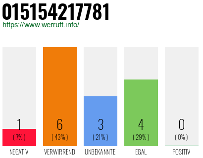 Rufnummer 015154217781 Telefonnummer 015154217781