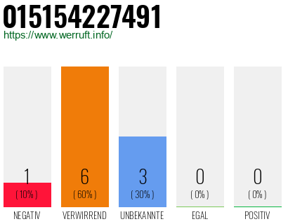 Rufnummer 015154227491 Telefonnummer 015154227491
