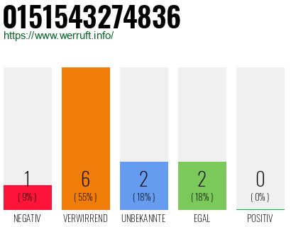Rufnummer 0151543274836 Telefonnummer 0151543274836