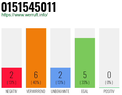 Rufnummer 0151545011 Telefonnummer 0151545011