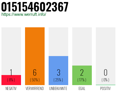 Rufnummer 015154602367 Telefonnummer 015154602367