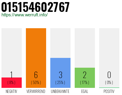 Rufnummer 015154602767 Telefonnummer 015154602767