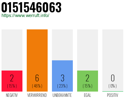Rufnummer 0151546063 Telefonnummer 0151546063