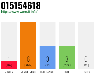 Rufnummer 015154618 Telefonnummer 015154618