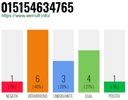 Rufnummer 015154634765 Telefonnummer 015154634765