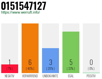 Rufnummer 0151547127 Telefonnummer 0151547127
