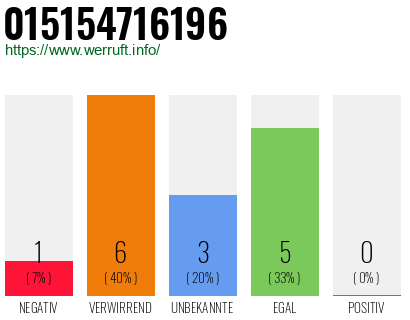 Rufnummer 015154716196 Telefonnummer 015154716196