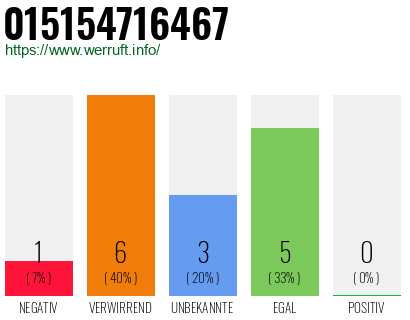 Rufnummer 015154716467 Telefonnummer 015154716467