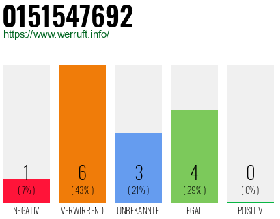 Rufnummer 0151547692 Telefonnummer 0151547692