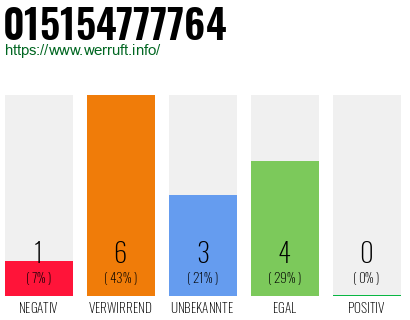 Rufnummer 015154777764 Telefonnummer 015154777764
