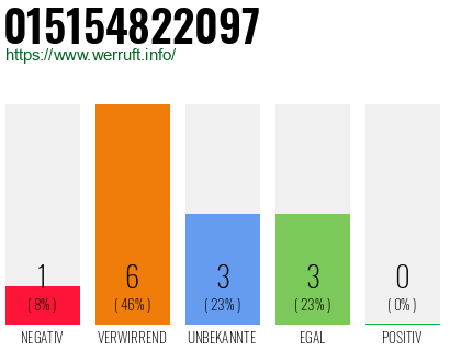 Rufnummer 015154822097 Telefonnummer 015154822097