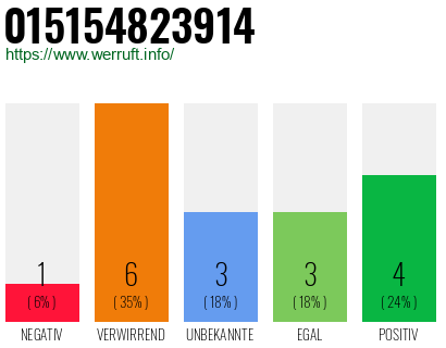 Rufnummer 015154823914 Telefonnummer 015154823914