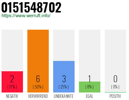 Rufnummer 0151548702 Telefonnummer 0151548702
