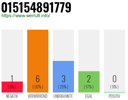 Rufnummer 015154891779 Telefonnummer 015154891779