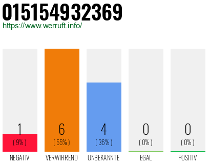 Rufnummer 015154932369 Telefonnummer 015154932369