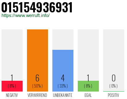 Rufnummer 015154936931 Telefonnummer 015154936931