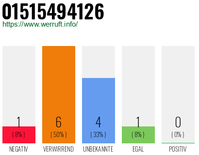 Rufnummer 01515494126 Telefonnummer 01515494126