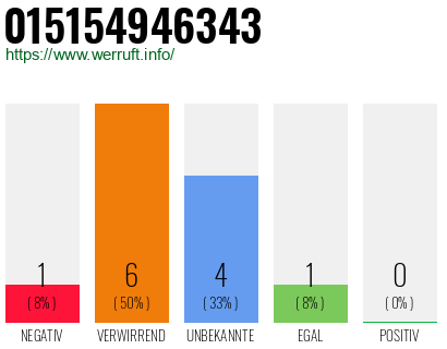 Rufnummer 015154946343 Telefonnummer 015154946343