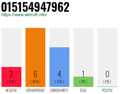 Rufnummer 015154947962 Telefonnummer 015154947962