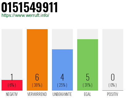 Rufnummer 0151549911 Telefonnummer 0151549911
