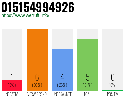 Rufnummer 015154994926 Telefonnummer 015154994926