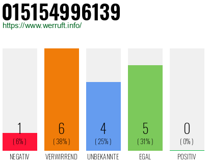 Rufnummer 015154996139 Telefonnummer 015154996139