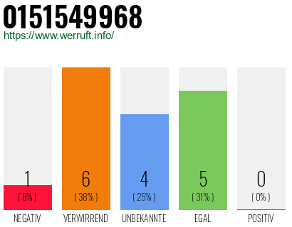 Rufnummer 0151549968 Telefonnummer 0151549968